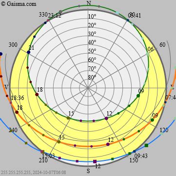 sun path diagram philippines